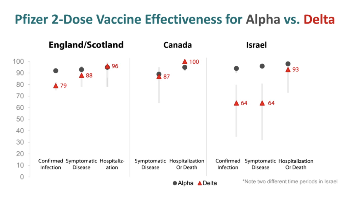 在英国、加拿大、以色列，接种两剂辉瑞疫苗后，对阿尔法和德尔塔变异病毒防护有效率的对比。 /CDC内部文件截图