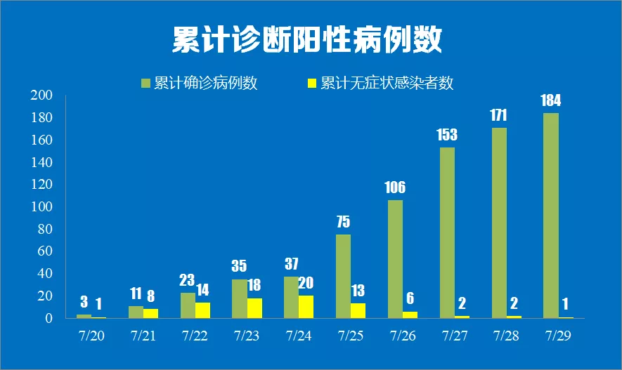 截至7月29日24时,南京本地累计阳性病例数。微信公众号@健康南京图
