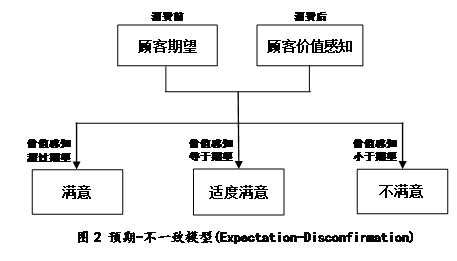 预期-不一致模型（Expectation-Disconfirmation）