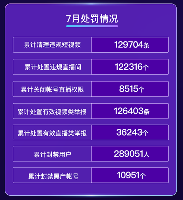 快手:7 月累计清理违规短视频近 13 万条,封禁用户近 29 万人休闲区蓝鸢梦想 - Www.slyday.coM 快手:7 月累计清理违规短视频近 13 万条,封禁用户近 29 万人休闲区蓝鸢梦想 - Www.slyday.coM