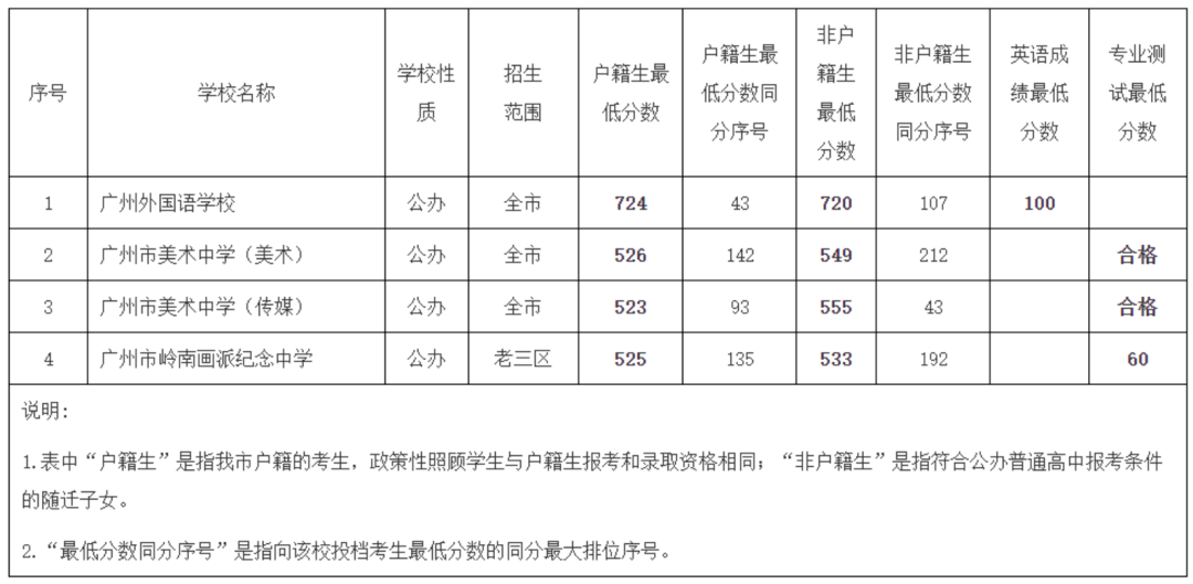 艺术类获得自主招生预录取资格的考生,其初中学业水平考试成绩达到