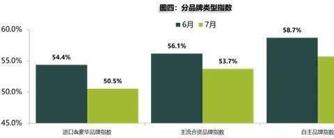 7月汽车经销商库存预警指数为52.3%，自主品牌压力仍在
