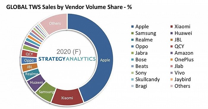 StrategyAnalytics按供应商数量份额划分的全球TWS销售额