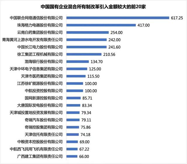 图6 中国国有企业混合所有制改革引入金额较大的TOP20（亿元）