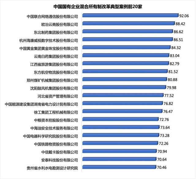 图2 中国国有企业混合所有制改革典型案例TOP20