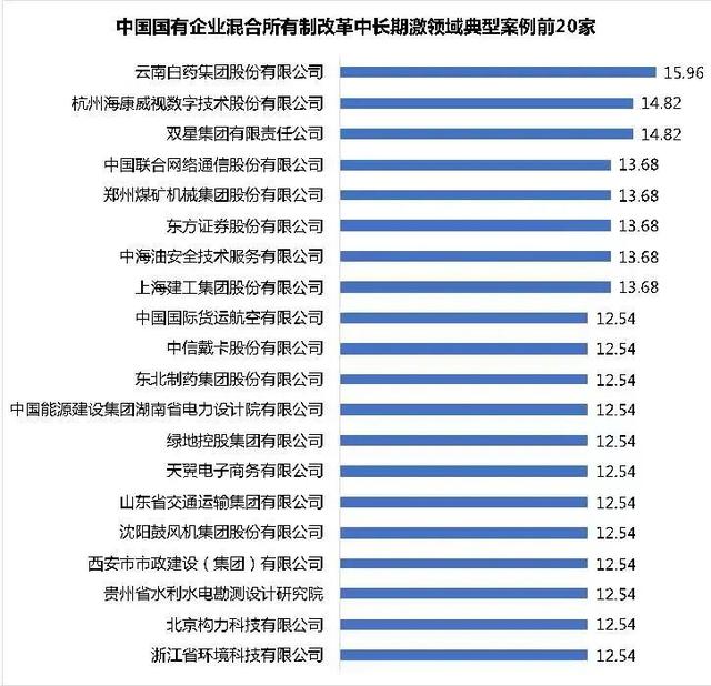 图10 中国国有企业混合所有制改革中长期激励领域典型案例TOP20