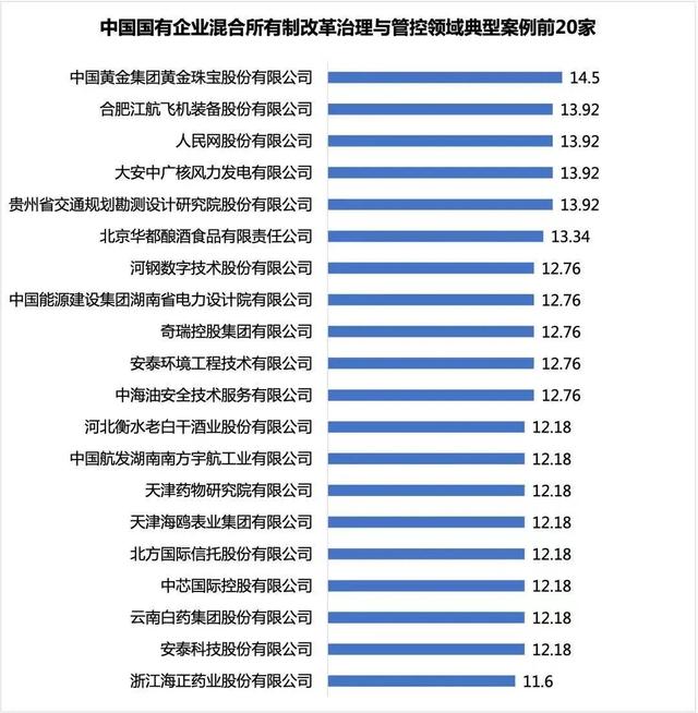 图11 中国国有企业混合所有制改革治理管控领域典型案例TOP20