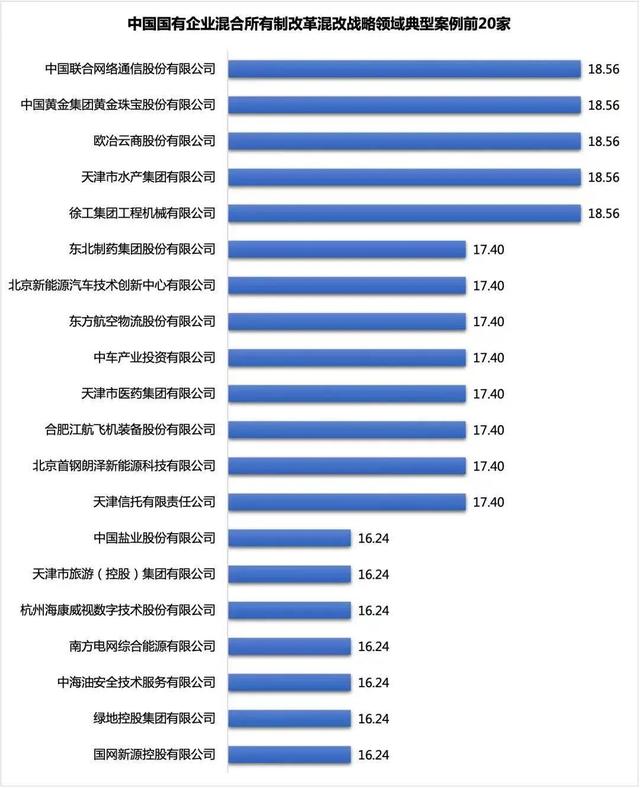 图3 中国国有企业混合所有制改革混改战略领域典型案例TOP20