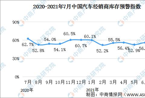 2021年7月中国汽车经销商库存预警指数52.3% 环比下降3.8百分点