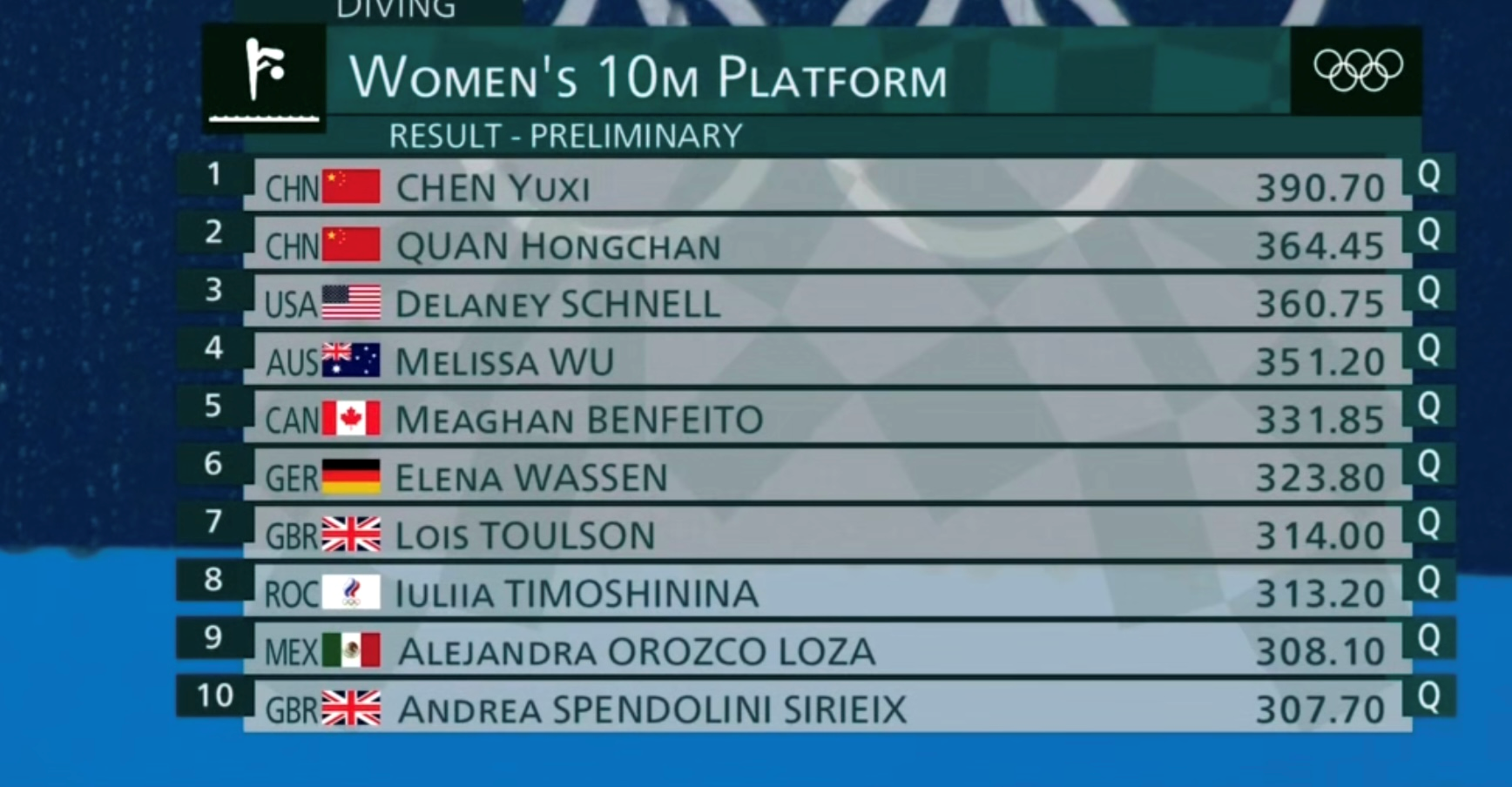 女子单人10米跳台中国小姑娘陈芋汐和全红婵顺利晋级半决赛休闲区蓝鸢梦想 - Www.slyday.coM 女子单人10米跳台中国小姑娘陈芋汐和全红婵顺利晋级半决赛休闲区蓝鸢梦想 - Www.slyday.coM