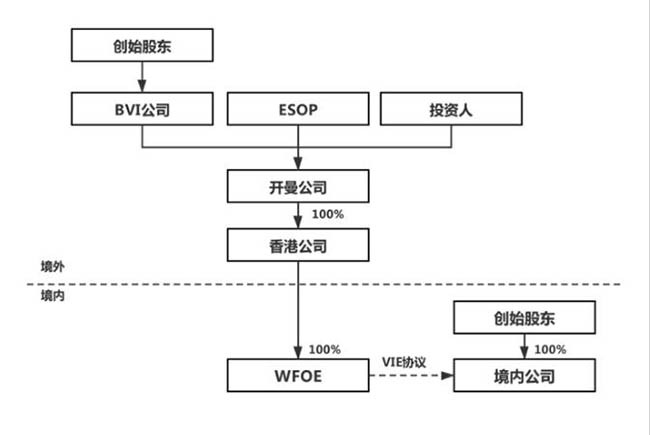 vie(variable interest entity,可变利益实体)结构,是指境外上市实体