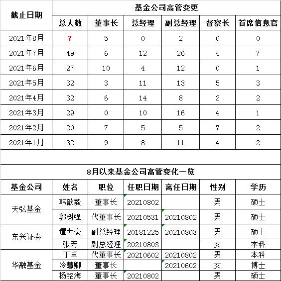 阿里“老将”韩歆毅正式履职天弘基金 就任董事长休闲区蓝鸢梦想 - Www.slyday.coM 阿里“老将”韩歆毅正式履职天弘基金 就任董事长休闲区蓝鸢梦想 - Www.slyday.coM