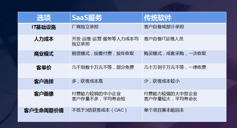 做saas为什么前期投入大越做越值钱