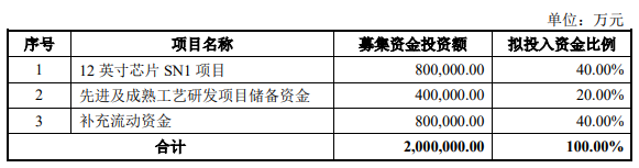 图4：中芯国际IPO募投项目，资料来源：公司公告