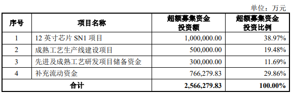 图5：中芯国际IPO超募金额投资方向，资料来源：公司公告