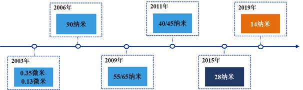 图8：中芯国际关键技术节点的量产时间，资料来源：公司招股说明书