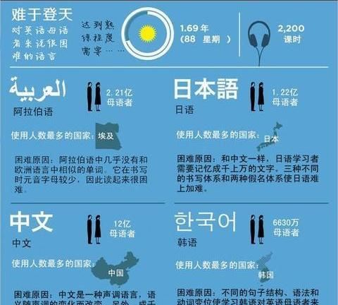 世界上“最难学”的语言,汉语和其他三种语言并列第一,你同意吗休闲区蓝鸢梦想 - Www.slyday.coM 世界上“最难学”的语言,汉语和其他三种语言并列第一,你同意吗休闲区蓝鸢梦想 - Www.slyday.coM
