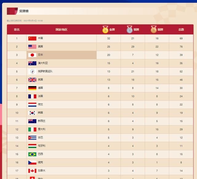 最新榜单揭晓,奥运会奖牌榜中国位居榜首!16名铜牌选手大盘点