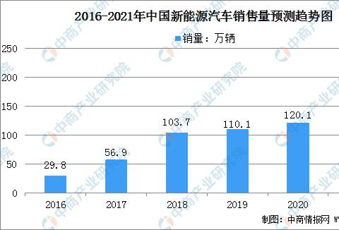 2021年中国新能源汽车市场规模及行业发展前景、面临的困境分析