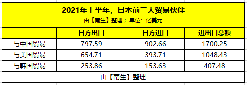 上半年,韩国依然是日本的第三大贸易伙伴,那第一和第二是谁呢?休闲区蓝鸢梦想 - Www.slyday.coM 上半年,韩国依然是日本的第三大贸易伙伴,那第一和第二是谁呢?休闲区蓝鸢梦想 - Www.slyday.coM