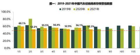 7月经销商库存回归合理区间，四大挑战依然待解