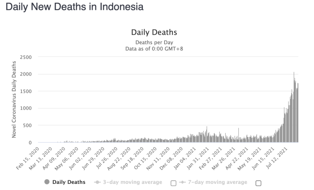 印尼单日新增确诊、死亡病例变化。/Worldometer截图