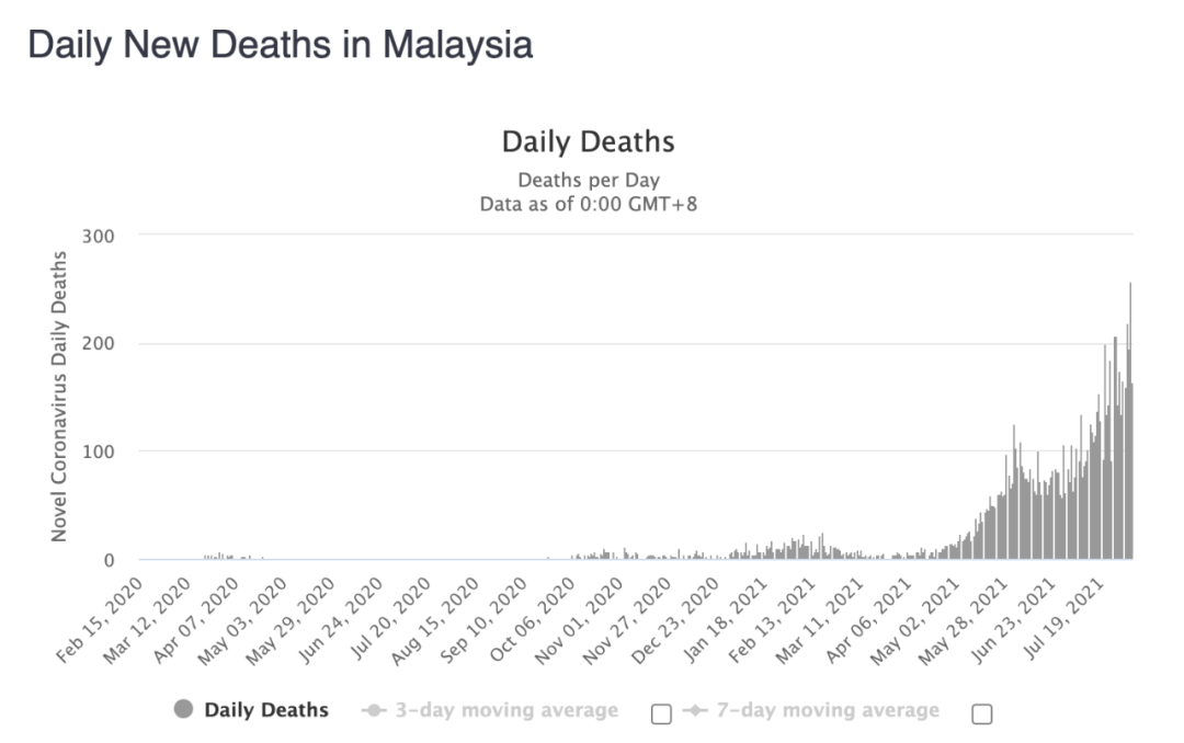 马来西亚单日新增确诊、死亡病例变化。/Worldometer截图