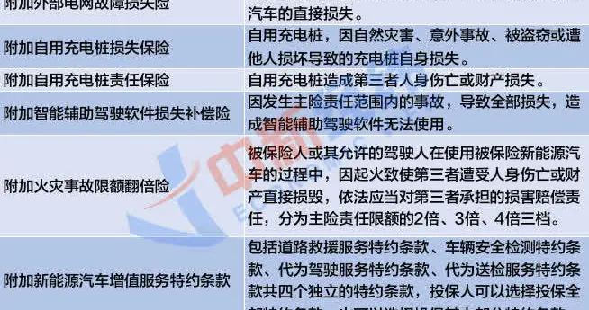 新能源车主注意！专属保险条款征求意见来了，“自燃”可理赔