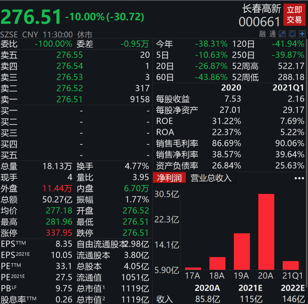 突然出手!新华社点名“增高针”乱象,曾让东北大妈“5万变500万”的千亿巨头罕见跌停!有企业率先回应了休闲区蓝鸢梦想 - Www.slyday.coM 突然出手!新华社点名“增高针”乱象,曾让东北大妈“5万变500万”的千亿巨头罕见跌停!有企业率先回应了休闲区蓝鸢梦想 - Www.slyday.coM