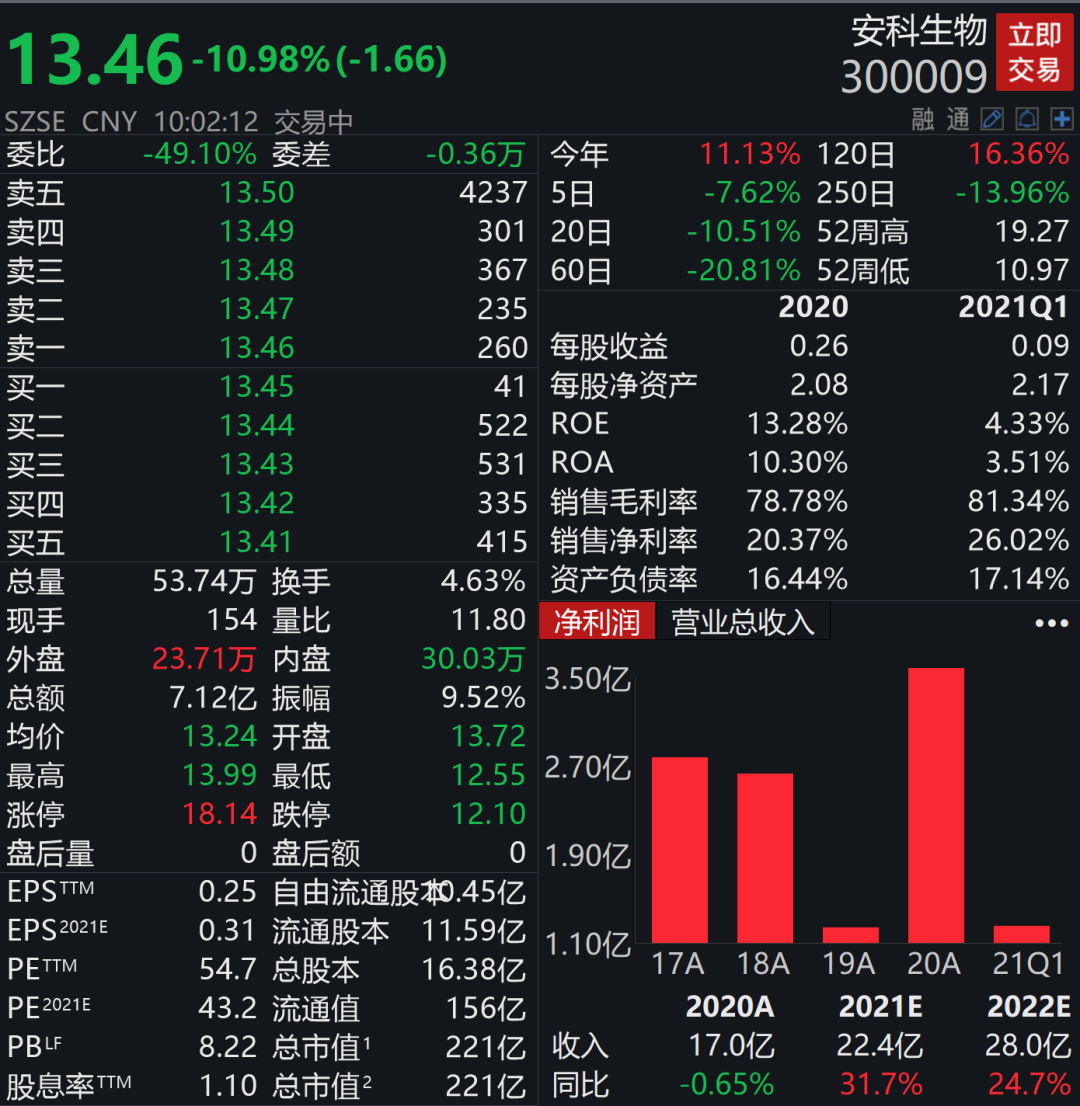 突然出手!新华社点名“增高针”乱象,曾让东北大妈“5万变500万”的千亿巨头罕见跌停!有企业率先回应了休闲区蓝鸢梦想 - Www.slyday.coM 突然出手!新华社点名“增高针”乱象,曾让东北大妈“5万变500万”的千亿巨头罕见跌停!有企业率先回应了休闲区蓝鸢梦想 - Www.slyday.coM