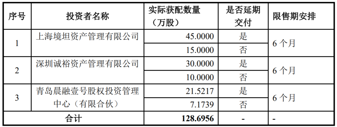 通易航天发行结果出炉中签率037安华生物海莱云视等7家公司终止挂牌