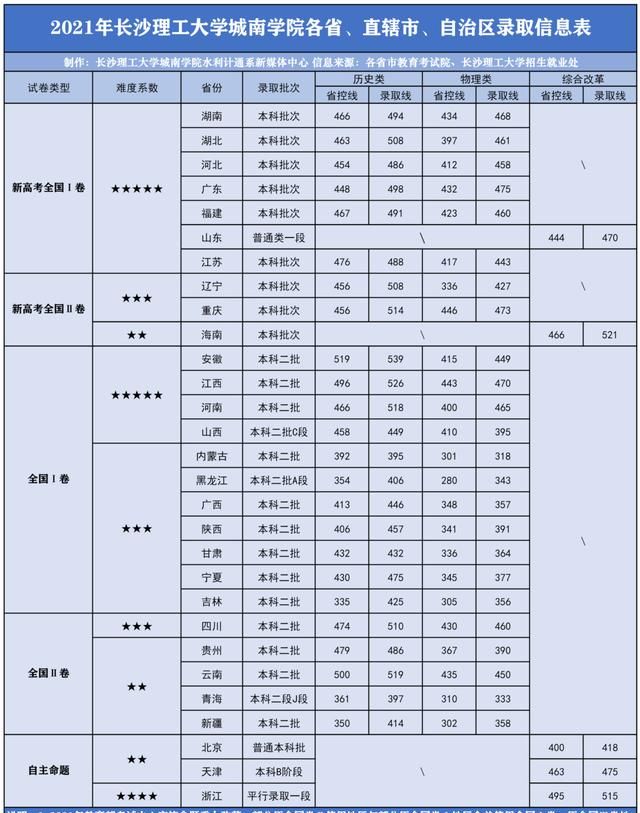 长沙理工大学城南学院2021年高招录取