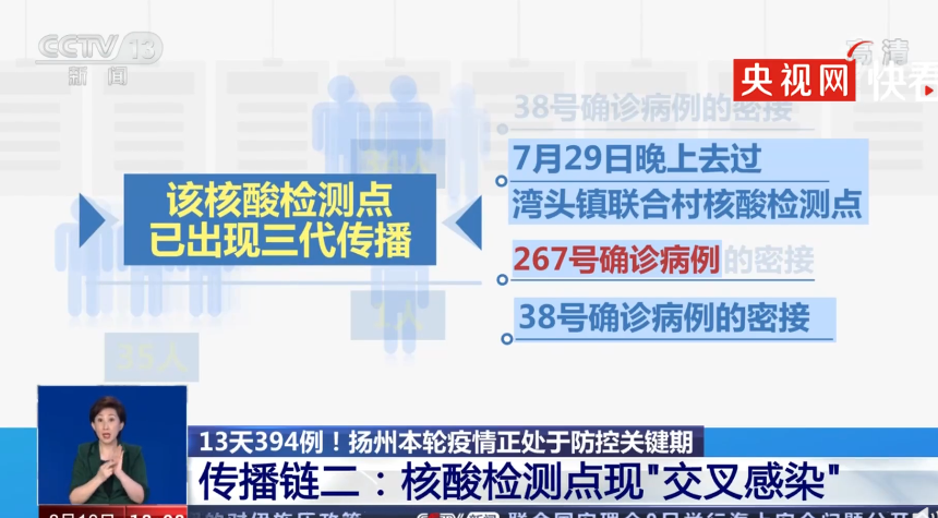 35人感染!扬州核酸检测点现“交叉感染”,疫情已出现三代传播,多干部被问责休闲区蓝鸢梦想 - Www.slyday.coM 35人感染!扬州核酸检测点现“交叉感染”,疫情已出现三代传播,多干部被问责休闲区蓝鸢梦想 - Www.slyday.coM