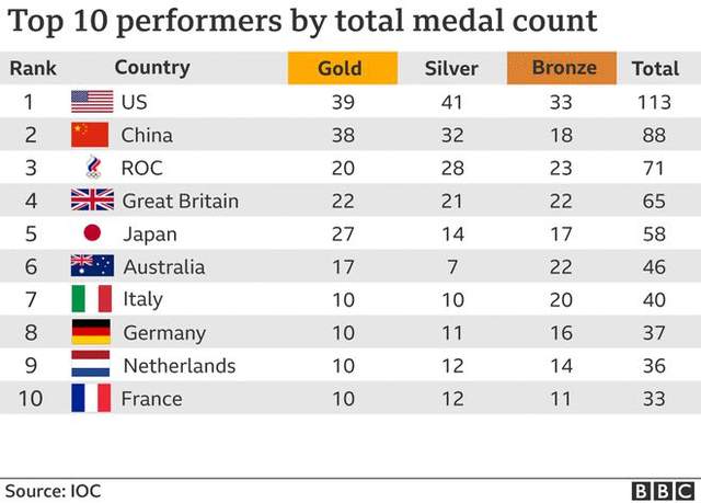 脑洞大开！英媒重排奥运奖牌榜：中国第1，<a href=