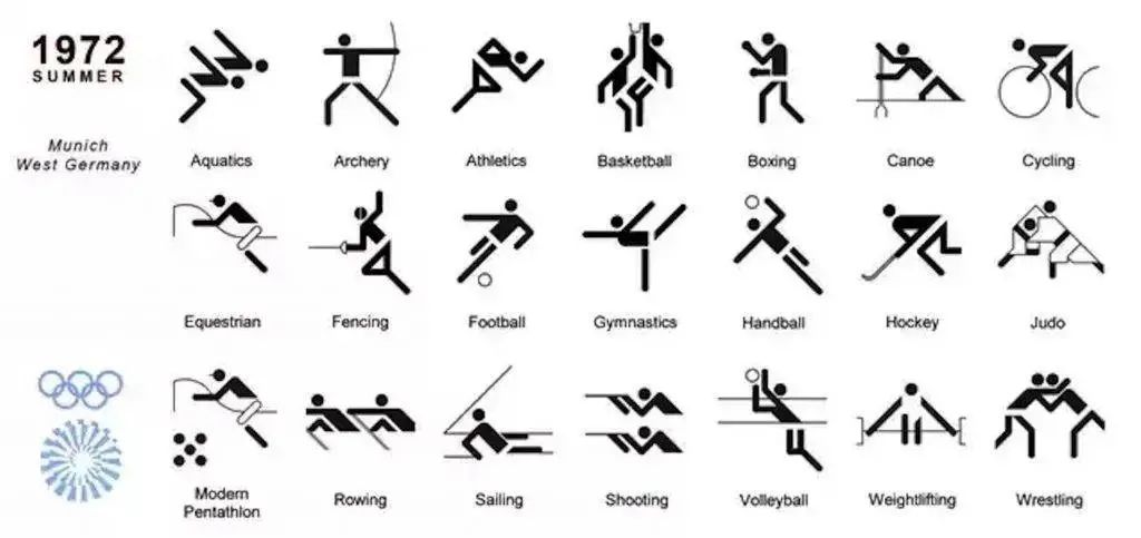的慕尼黑奥运会,图标设计已经进步很多,在准确地还原运动本身外,小人