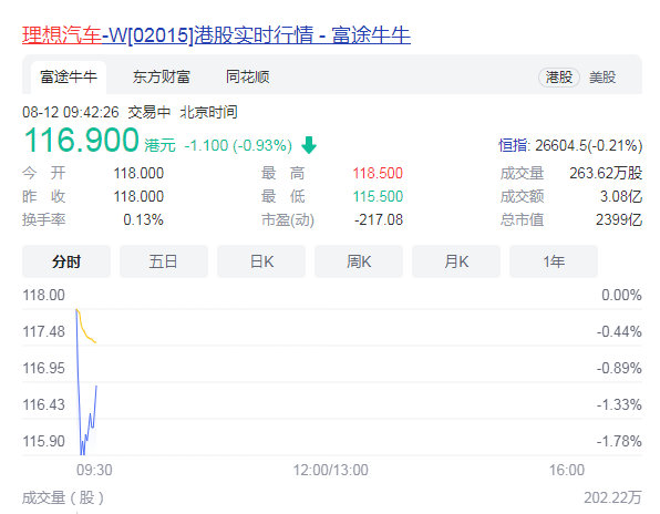 理想汽车港股破发