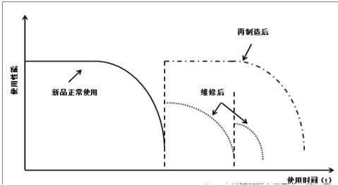 用50%再制造件可降15%理赔成本，保险公司将是配件再制造的推动者