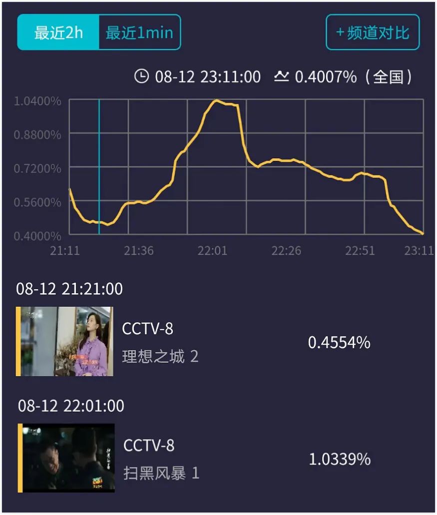 首播收视仅0.5，“关系户”演技拖垮，孙俪新剧难以续写“神话”