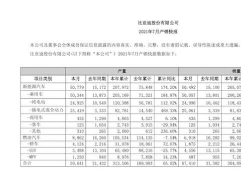 7月同增82.94%，比亚迪交付量存在很大缺口，将会面对什么？