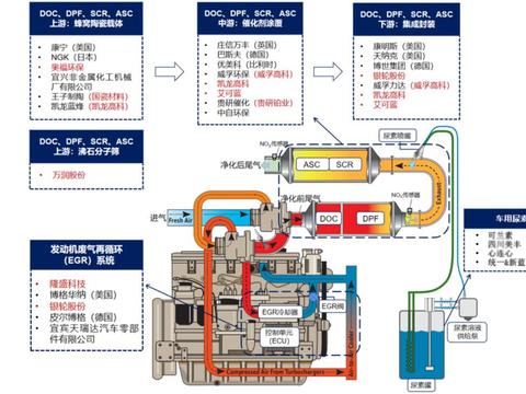 国六车用尿素溶液升级，从国五到国六，需要做哪些升级？