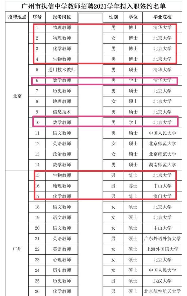 清华北大硕士博士生纷纷应聘中学教师,惹得双非院校毫无竞争力!休闲区蓝鸢梦想 - Www.slyday.coM 清华北大硕士博士生纷纷应聘中学教师,惹得双非院校毫无竞争力!休闲区蓝鸢梦想 - Www.slyday.coM