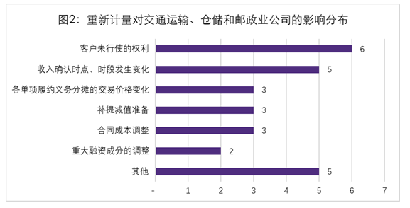 新收入准则行业应用示例(42)交通运输仓储和上市公司准则情况分析休闲区蓝鸢梦想 - Www.slyday.coM 新收入准则行业应用示例(42)交通运输仓储和上市公司准则情况分析休闲区蓝鸢梦想 - Www.slyday.coM