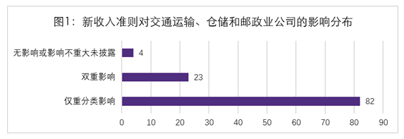 新收入准则行业应用示例(42)交通运输仓储和上市公司准则情况分析休闲区蓝鸢梦想 - Www.slyday.coM 新收入准则行业应用示例(42)交通运输仓储和上市公司准则情况分析休闲区蓝鸢梦想 - Www.slyday.coM