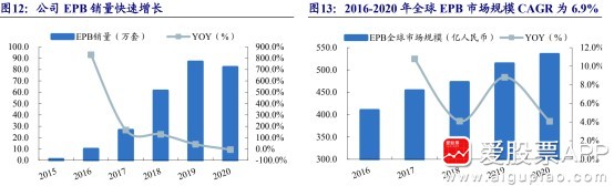 飞熊投研：伯特利——国内制动系统龙头，汽车行业复苏电控制动有望短期放量，公司轻量化业务更加助力公司长期发展
