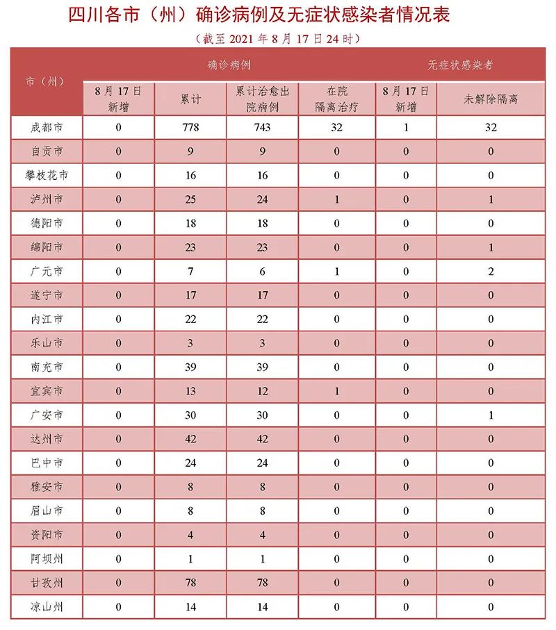 眉山连续553天0新增,四川无新增确诊病例休闲区蓝鸢梦想 - Www.slyday.coM 眉山连续553天0新增,四川无新增确诊病例休闲区蓝鸢梦想 - Www.slyday.coM