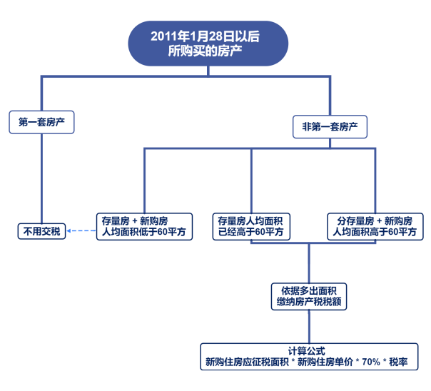 上海房产税征收标准（上海房产税征收标准每年征收）