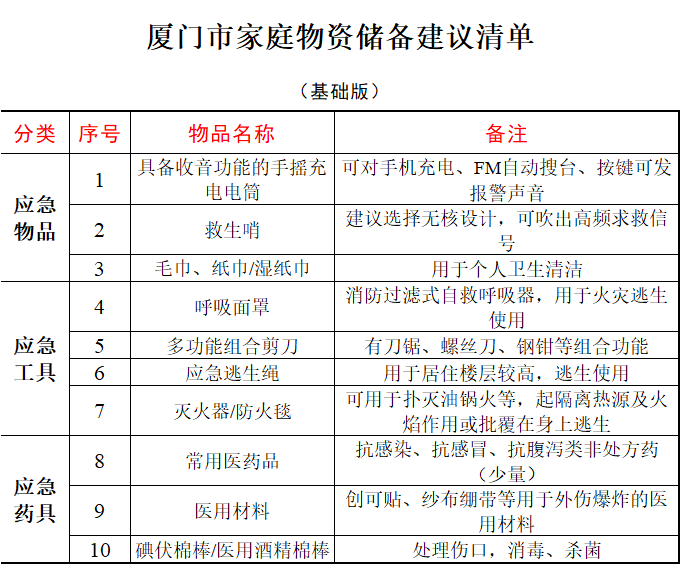 官方印发厦门家庭物资储备建议清单