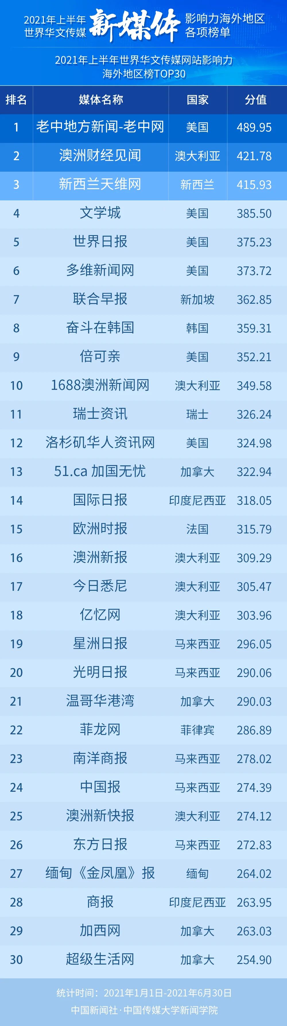 2021年上半年世界华文传媒新媒体影响力榜