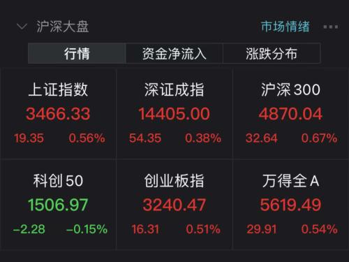 千亿龙头冲击涨停,今年以来大涨3倍!两“牛市旗手”封住涨停,贵州茅台险守1600元大关休闲区蓝鸢梦想 - Www.slyday.coM 千亿龙头冲击涨停,今年以来大涨3倍!两“牛市旗手”封住涨停,贵州茅台险守1600元大关休闲区蓝鸢梦想 - Www.slyday.coM