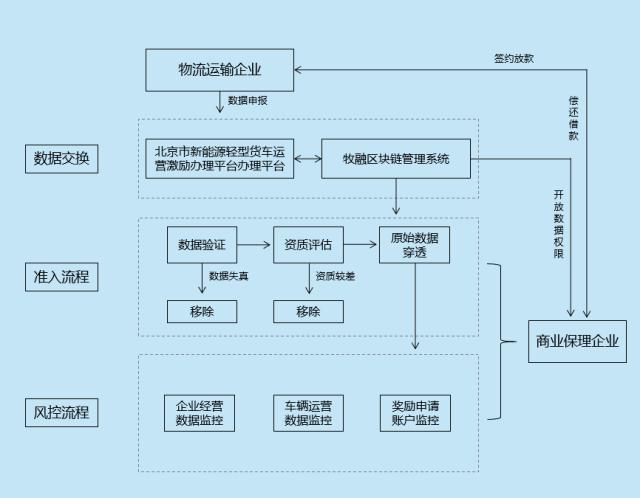 风险评估,数据监控等流程,完成对物流运输企业的实时风险把控,不但